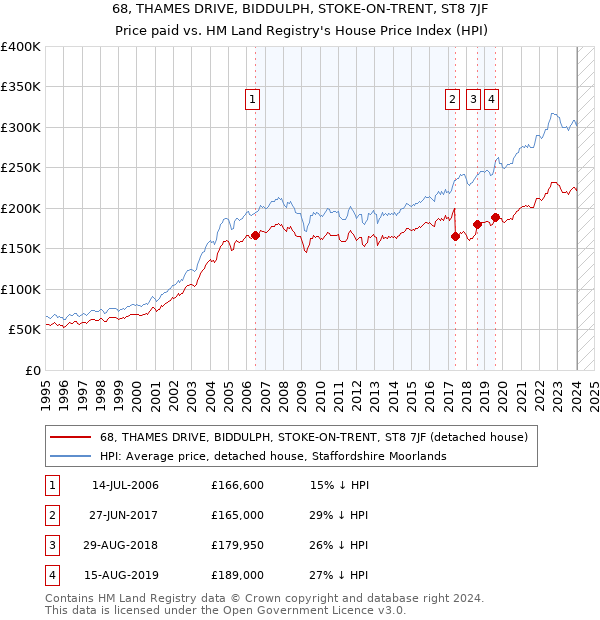 68, THAMES DRIVE, BIDDULPH, STOKE-ON-TRENT, ST8 7JF: Price paid vs HM Land Registry's House Price Index