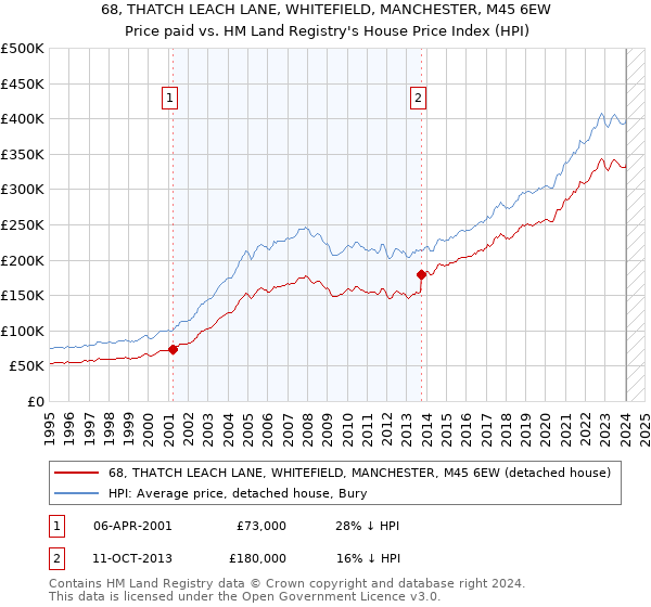 68, THATCH LEACH LANE, WHITEFIELD, MANCHESTER, M45 6EW: Price paid vs HM Land Registry's House Price Index
