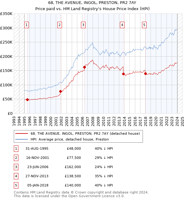 68, THE AVENUE, INGOL, PRESTON, PR2 7AY: Price paid vs HM Land Registry's House Price Index