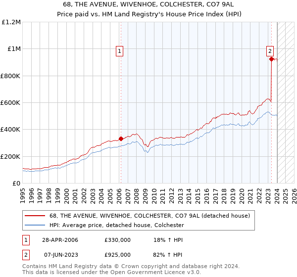 68, THE AVENUE, WIVENHOE, COLCHESTER, CO7 9AL: Price paid vs HM Land Registry's House Price Index