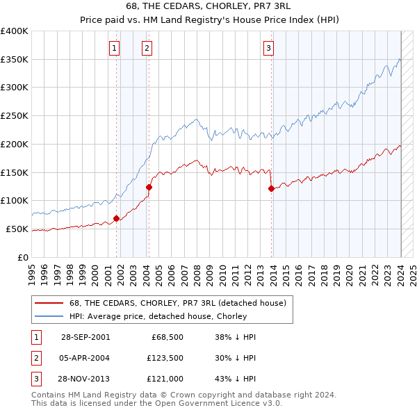 68, THE CEDARS, CHORLEY, PR7 3RL: Price paid vs HM Land Registry's House Price Index