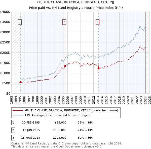 68, THE CHASE, BRACKLA, BRIDGEND, CF31 2JJ: Price paid vs HM Land Registry's House Price Index