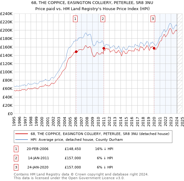 68, THE COPPICE, EASINGTON COLLIERY, PETERLEE, SR8 3NU: Price paid vs HM Land Registry's House Price Index