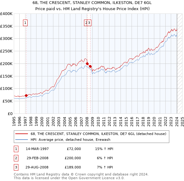 68, THE CRESCENT, STANLEY COMMON, ILKESTON, DE7 6GL: Price paid vs HM Land Registry's House Price Index