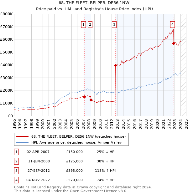 68, THE FLEET, BELPER, DE56 1NW: Price paid vs HM Land Registry's House Price Index