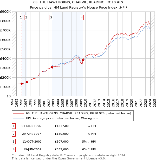 68, THE HAWTHORNS, CHARVIL, READING, RG10 9TS: Price paid vs HM Land Registry's House Price Index