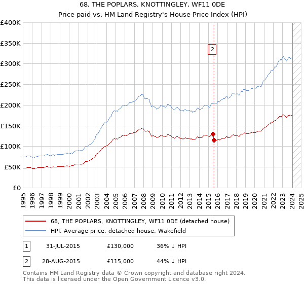 68, THE POPLARS, KNOTTINGLEY, WF11 0DE: Price paid vs HM Land Registry's House Price Index