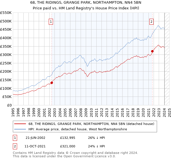 68, THE RIDINGS, GRANGE PARK, NORTHAMPTON, NN4 5BN: Price paid vs HM Land Registry's House Price Index