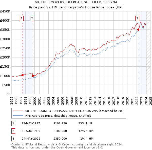 68, THE ROOKERY, DEEPCAR, SHEFFIELD, S36 2NA: Price paid vs HM Land Registry's House Price Index