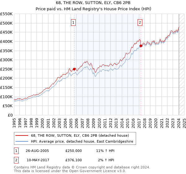 68, THE ROW, SUTTON, ELY, CB6 2PB: Price paid vs HM Land Registry's House Price Index