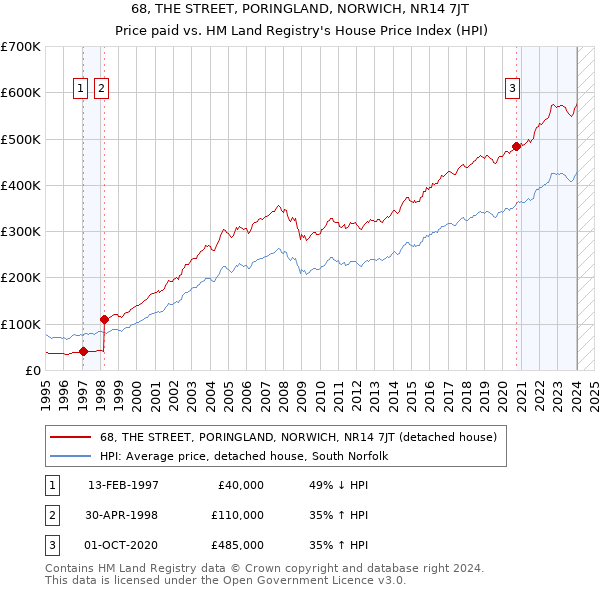 68, THE STREET, PORINGLAND, NORWICH, NR14 7JT: Price paid vs HM Land Registry's House Price Index