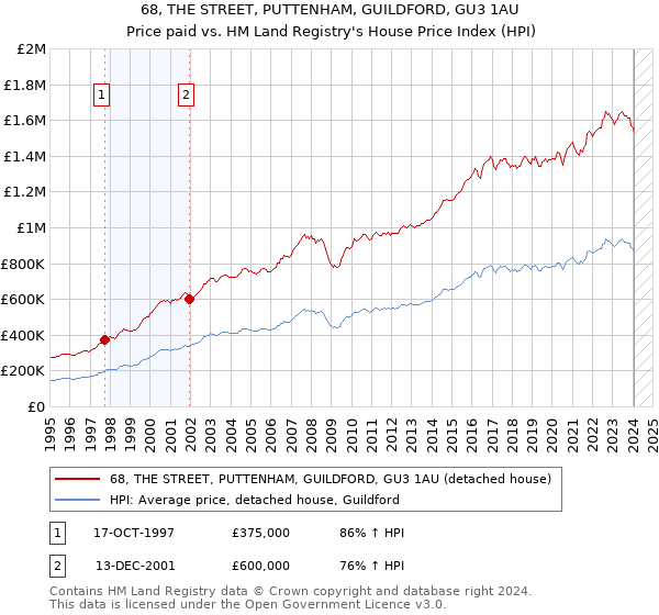 68, THE STREET, PUTTENHAM, GUILDFORD, GU3 1AU: Price paid vs HM Land Registry's House Price Index
