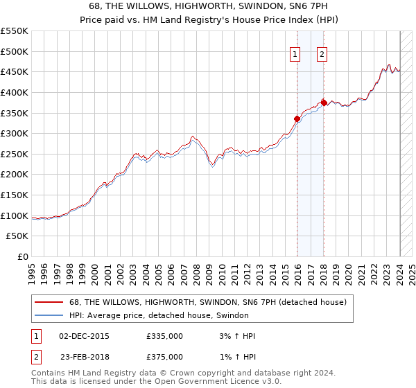 68, THE WILLOWS, HIGHWORTH, SWINDON, SN6 7PH: Price paid vs HM Land Registry's House Price Index
