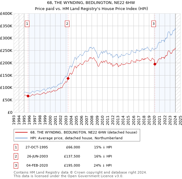 68, THE WYNDING, BEDLINGTON, NE22 6HW: Price paid vs HM Land Registry's House Price Index
