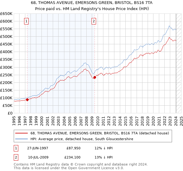 68, THOMAS AVENUE, EMERSONS GREEN, BRISTOL, BS16 7TA: Price paid vs HM Land Registry's House Price Index