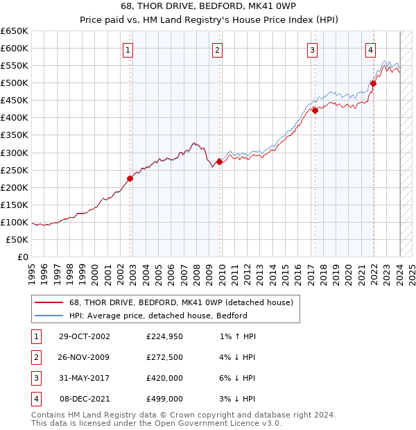 68, THOR DRIVE, BEDFORD, MK41 0WP: Price paid vs HM Land Registry's House Price Index