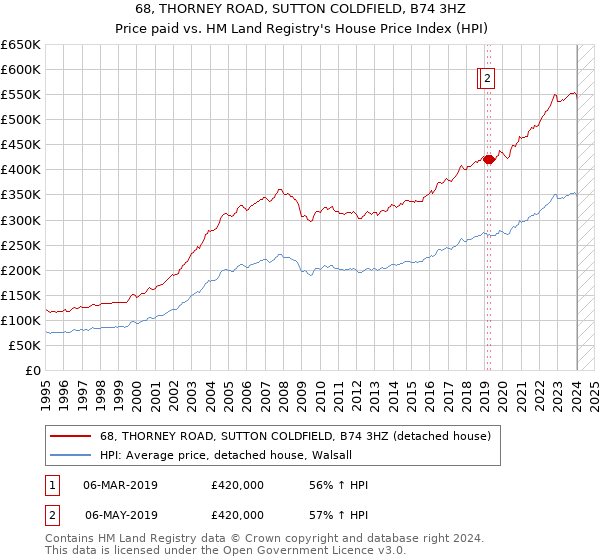 68, THORNEY ROAD, SUTTON COLDFIELD, B74 3HZ: Price paid vs HM Land Registry's House Price Index