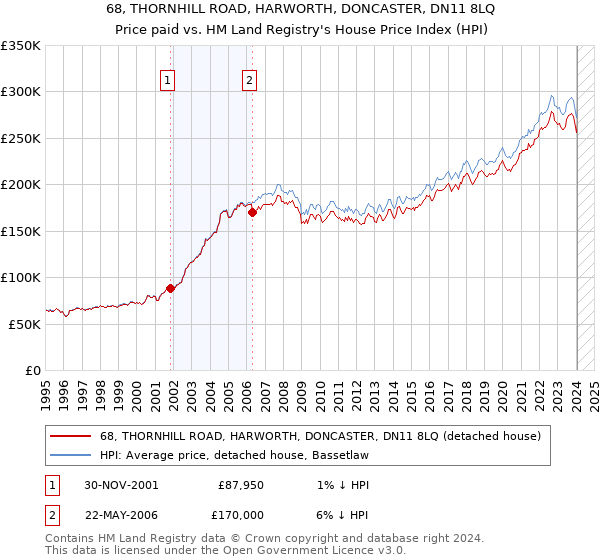 68, THORNHILL ROAD, HARWORTH, DONCASTER, DN11 8LQ: Price paid vs HM Land Registry's House Price Index
