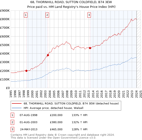 68, THORNHILL ROAD, SUTTON COLDFIELD, B74 3EW: Price paid vs HM Land Registry's House Price Index