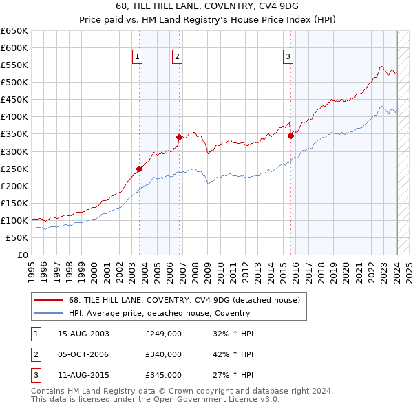 68, TILE HILL LANE, COVENTRY, CV4 9DG: Price paid vs HM Land Registry's House Price Index