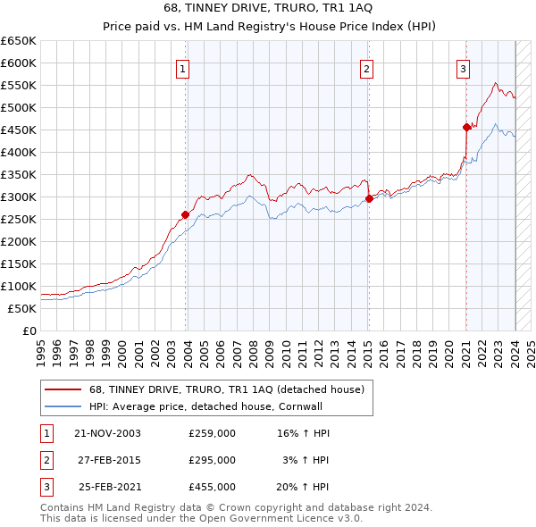 68, TINNEY DRIVE, TRURO, TR1 1AQ: Price paid vs HM Land Registry's House Price Index