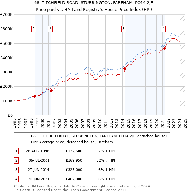 68, TITCHFIELD ROAD, STUBBINGTON, FAREHAM, PO14 2JE: Price paid vs HM Land Registry's House Price Index