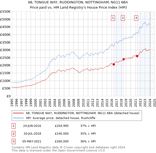 68, TONGUE WAY, RUDDINGTON, NOTTINGHAM, NG11 6BA: Price paid vs HM Land Registry's House Price Index