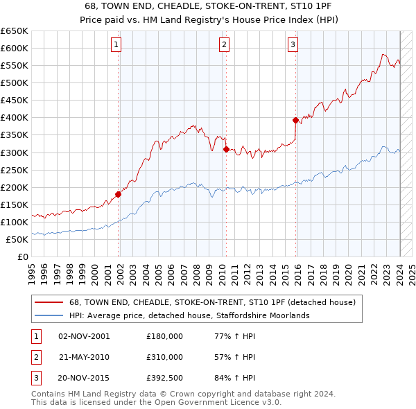 68, TOWN END, CHEADLE, STOKE-ON-TRENT, ST10 1PF: Price paid vs HM Land Registry's House Price Index