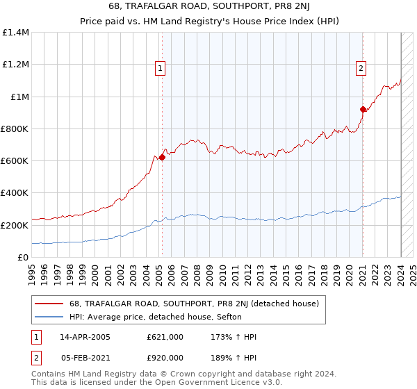 68, TRAFALGAR ROAD, SOUTHPORT, PR8 2NJ: Price paid vs HM Land Registry's House Price Index