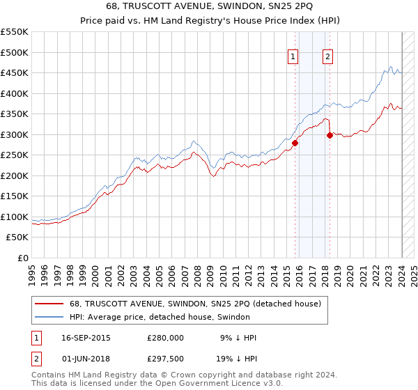 68, TRUSCOTT AVENUE, SWINDON, SN25 2PQ: Price paid vs HM Land Registry's House Price Index