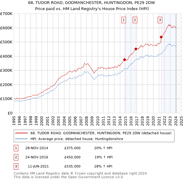 68, TUDOR ROAD, GODMANCHESTER, HUNTINGDON, PE29 2DW: Price paid vs HM Land Registry's House Price Index