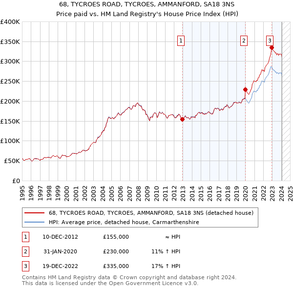 68, TYCROES ROAD, TYCROES, AMMANFORD, SA18 3NS: Price paid vs HM Land Registry's House Price Index