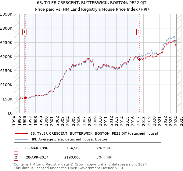 68, TYLER CRESCENT, BUTTERWICK, BOSTON, PE22 0JT: Price paid vs HM Land Registry's House Price Index