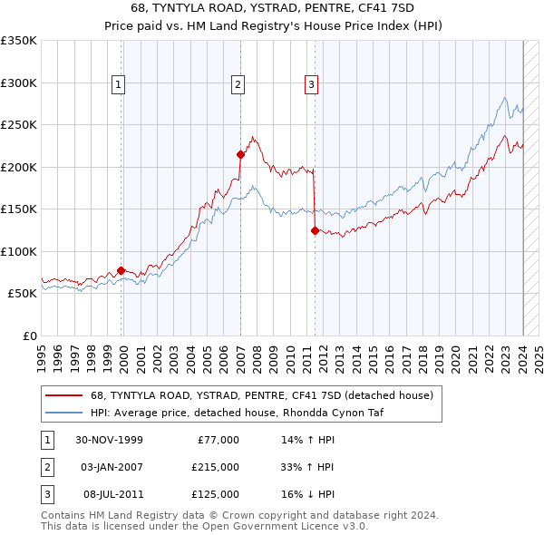 68, TYNTYLA ROAD, YSTRAD, PENTRE, CF41 7SD: Price paid vs HM Land Registry's House Price Index