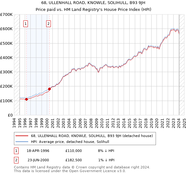 68, ULLENHALL ROAD, KNOWLE, SOLIHULL, B93 9JH: Price paid vs HM Land Registry's House Price Index