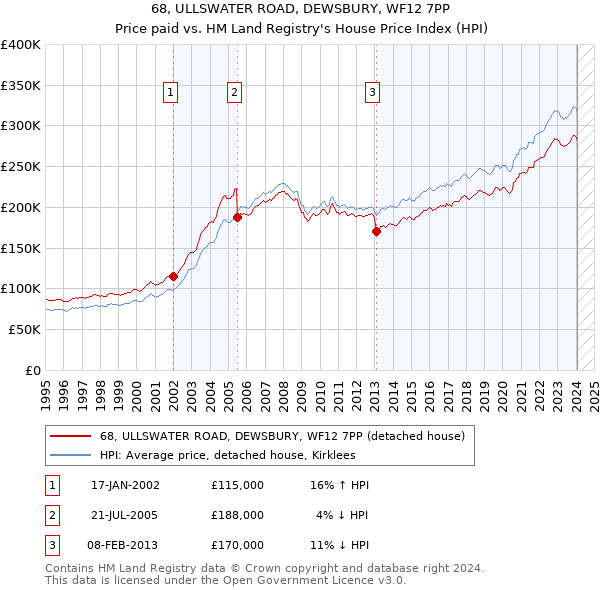 68, ULLSWATER ROAD, DEWSBURY, WF12 7PP: Price paid vs HM Land Registry's House Price Index