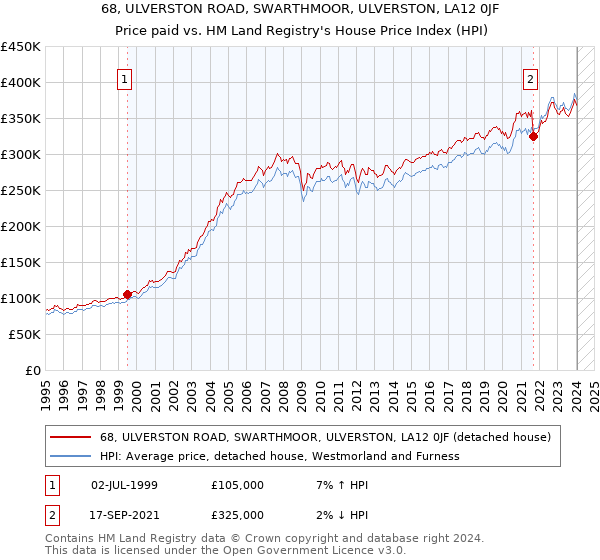 68, ULVERSTON ROAD, SWARTHMOOR, ULVERSTON, LA12 0JF: Price paid vs HM Land Registry's House Price Index
