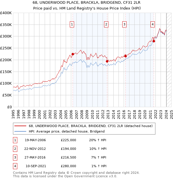 68, UNDERWOOD PLACE, BRACKLA, BRIDGEND, CF31 2LR: Price paid vs HM Land Registry's House Price Index