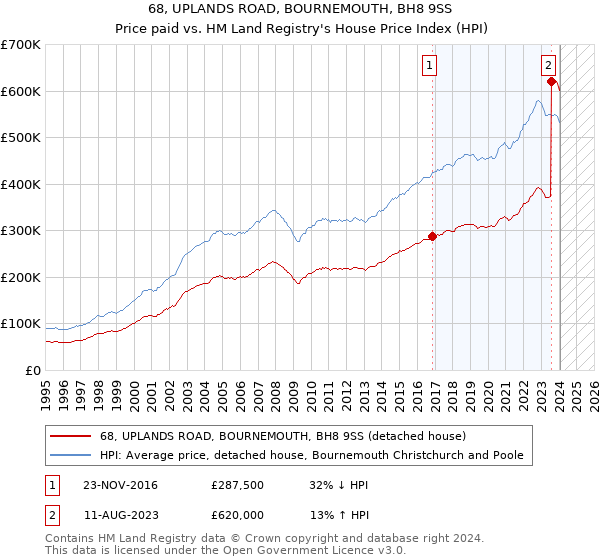 68, UPLANDS ROAD, BOURNEMOUTH, BH8 9SS: Price paid vs HM Land Registry's House Price Index