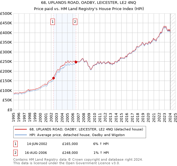68, UPLANDS ROAD, OADBY, LEICESTER, LE2 4NQ: Price paid vs HM Land Registry's House Price Index