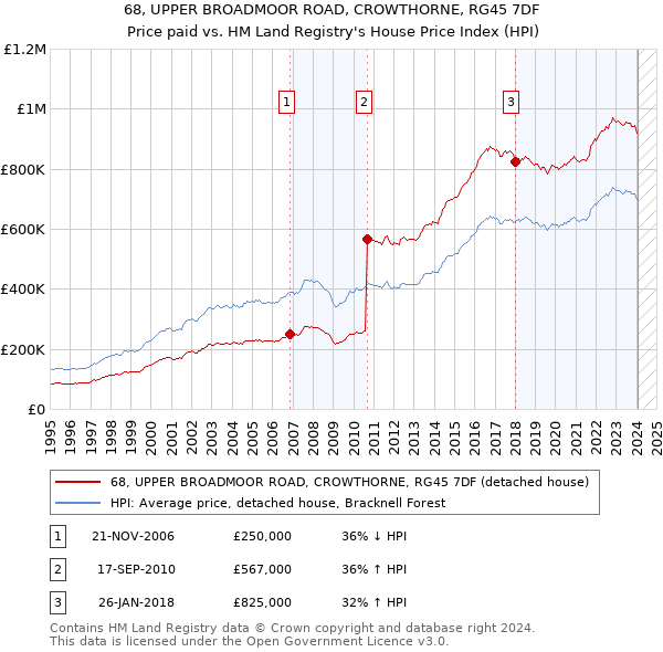 68, UPPER BROADMOOR ROAD, CROWTHORNE, RG45 7DF: Price paid vs HM Land Registry's House Price Index
