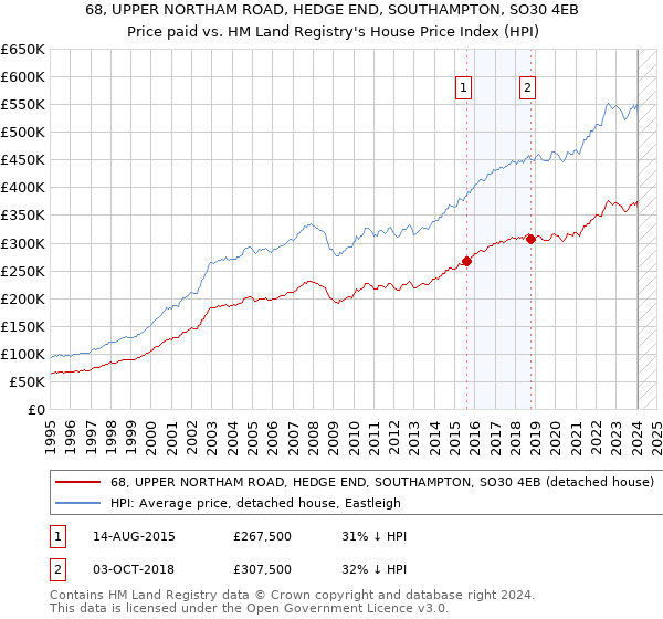 68, UPPER NORTHAM ROAD, HEDGE END, SOUTHAMPTON, SO30 4EB: Price paid vs HM Land Registry's House Price Index