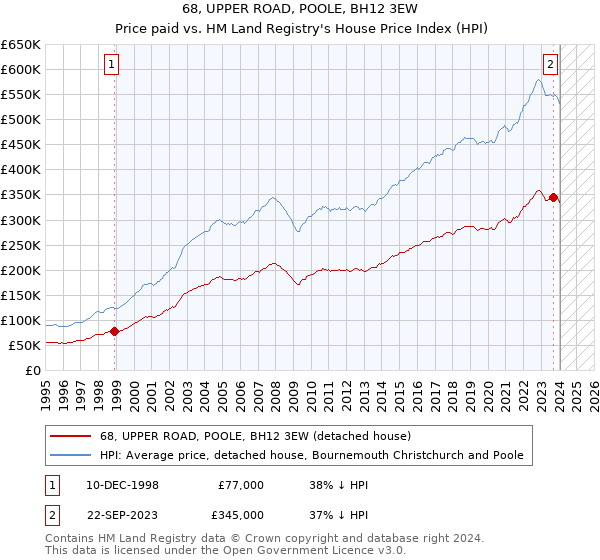 68, UPPER ROAD, POOLE, BH12 3EW: Price paid vs HM Land Registry's House Price Index