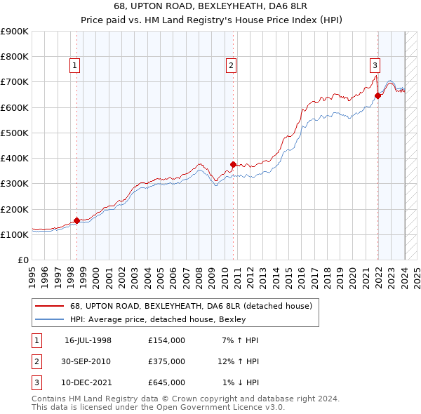 68, UPTON ROAD, BEXLEYHEATH, DA6 8LR: Price paid vs HM Land Registry's House Price Index