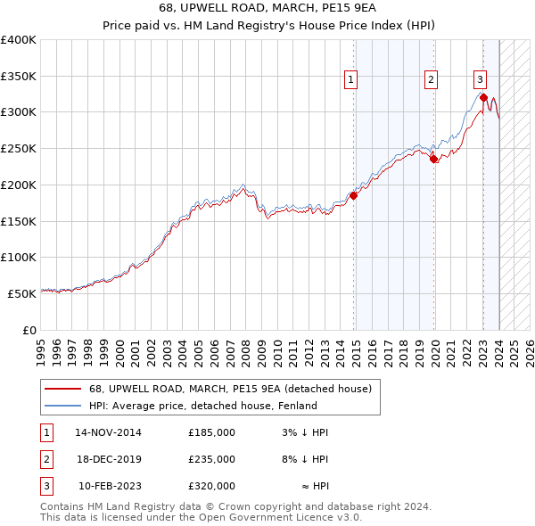 68, UPWELL ROAD, MARCH, PE15 9EA: Price paid vs HM Land Registry's House Price Index