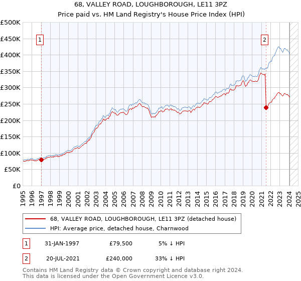 68, VALLEY ROAD, LOUGHBOROUGH, LE11 3PZ: Price paid vs HM Land Registry's House Price Index
