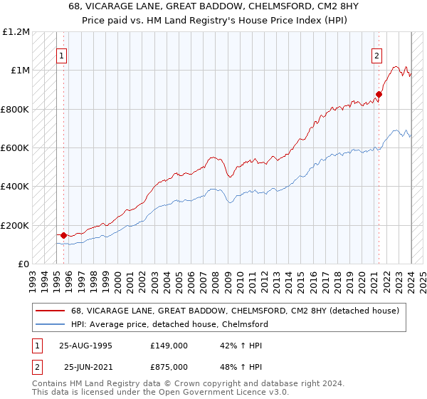 68, VICARAGE LANE, GREAT BADDOW, CHELMSFORD, CM2 8HY: Price paid vs HM Land Registry's House Price Index
