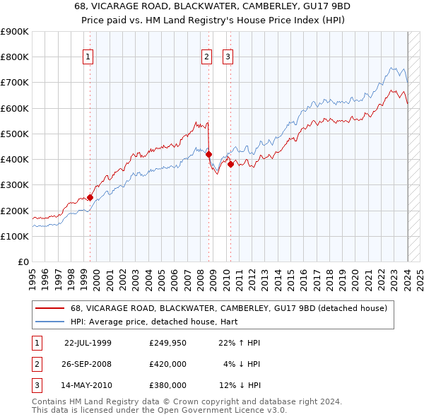 68, VICARAGE ROAD, BLACKWATER, CAMBERLEY, GU17 9BD: Price paid vs HM Land Registry's House Price Index