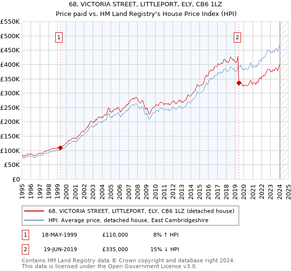 68, VICTORIA STREET, LITTLEPORT, ELY, CB6 1LZ: Price paid vs HM Land Registry's House Price Index