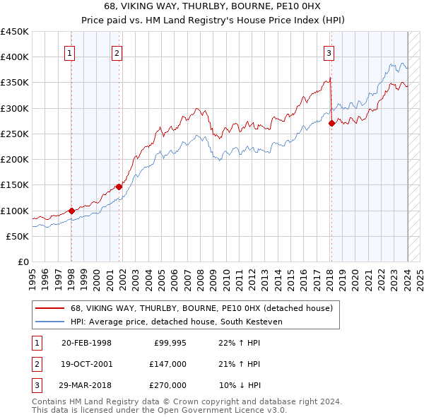 68, VIKING WAY, THURLBY, BOURNE, PE10 0HX: Price paid vs HM Land Registry's House Price Index